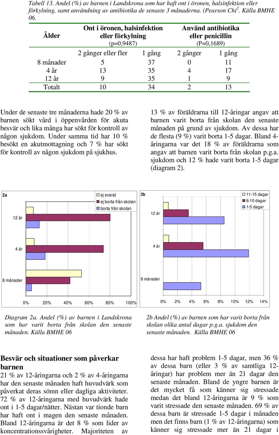 1 9 Totalt 10 34 2 13 Under de senaste tre månaderna hade 20 % av barnen sökt vård i öppenvården för akuta besvär och lika många har sökt för kontroll av någon sjukdom.