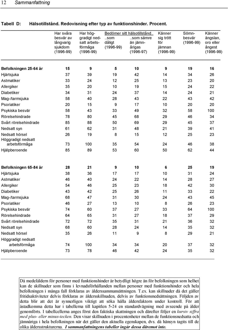 Befolkningen 25-64 år 15 9 5 10 9 19 16 Hjärtsjuka 37 39 19 42 14 34 26 Astmatiker 33 24 12 25 13 23 20 Allergiker 35 20 10 19 15 24 22 Diabetiker 34 31 24 37 14 24 21 Mag-/tarmsjuka 58 40 28 43 22