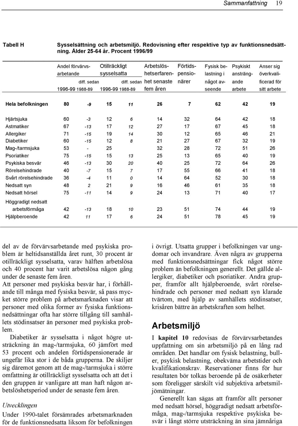 sedan het senaste närer något av- ande ficerad för 1996-99 1988-89 1996-99 1988-89 fem åren seende arbete sitt arbete Hela befolkningen 80-9 15 11 26 7 62 42 19 Hjärtsjuka 60-3 12 6 14 32 64 42 18