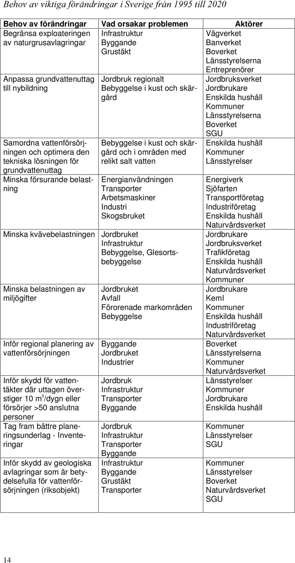 där uttagen överstiger 10 m 3 /dygn eller försörjer >50 anslutna personer Tag fram bättre planeringsunderlag - Inventeringar Inför skydd av geologiska avlagringar som är betydelsefulla för