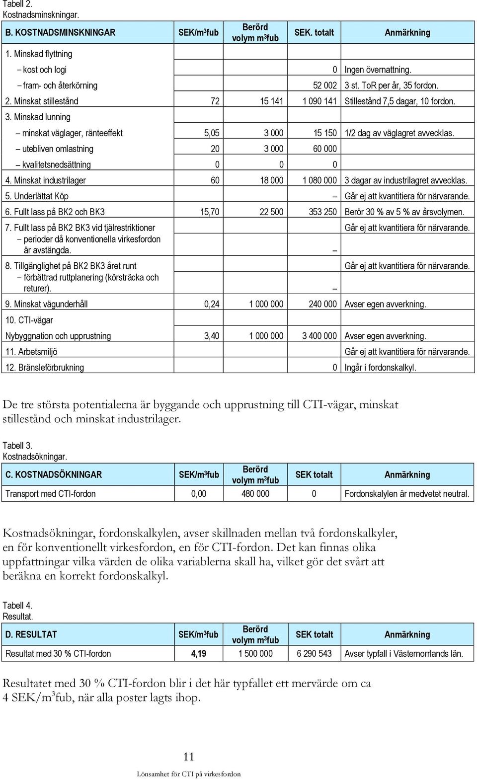 utebliven omlastning 20 3 000 60 000 kvalitetsnedsättning 0 0 0 4. Minskat industrilager 60 18 000 1 080 000 3 dagar av industrilagret avvecklas. 5.