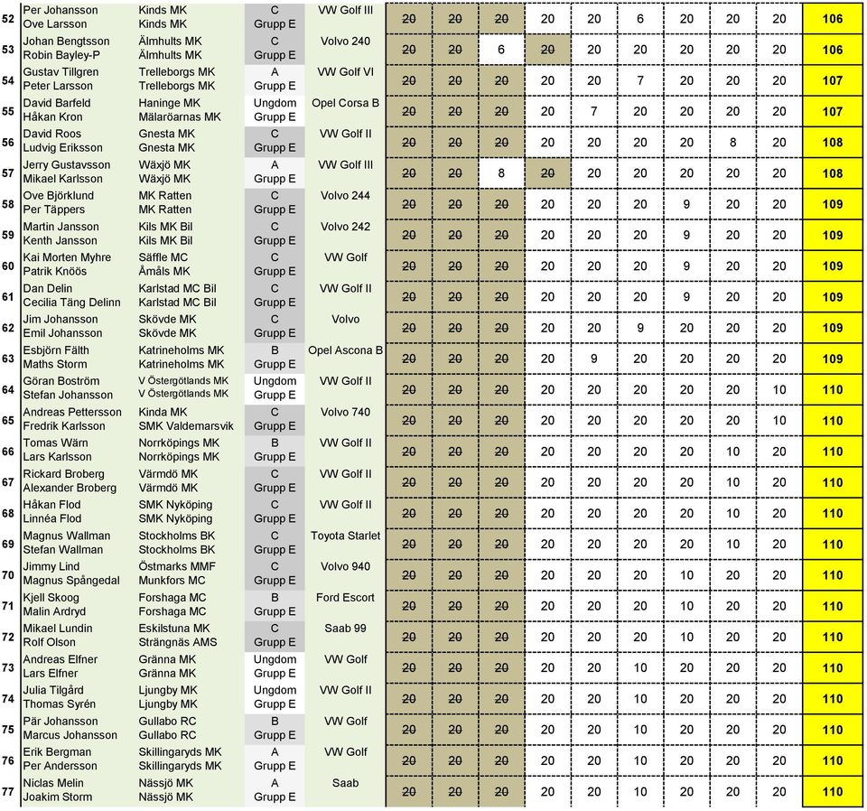 Fälth Maths Storm Göran oström Stefan Johansson ndreas Pettersson Fredrik Karlsson Tomas Wärn Lars Karlsson Rickard roberg lexander roberg Håkan Flod Linnéa Flod Magnus Wallman Stefan Wallman Jimmy