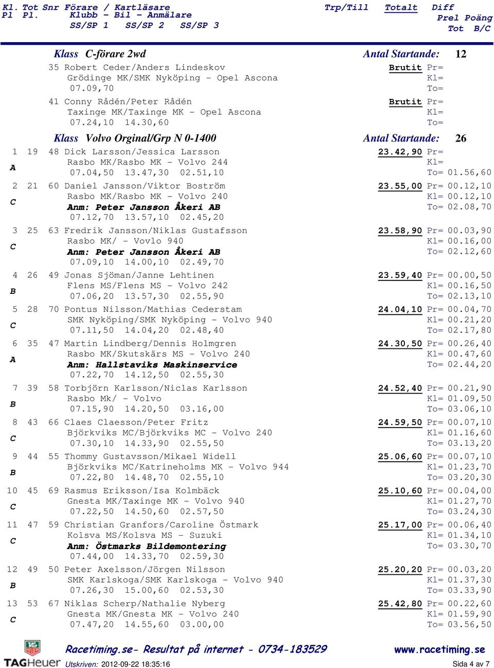 0,0.,0 0.,0 0.,0 0 Daniel Jansson/Viktor oström Rasbo MK/Rasbo MK - Volvo 0 nm: Peter Jansson Åkeri 0.,0.,0 0.,0 Fredrik Jansson/Niklas Gustafsson Rasbo MK/ - Vovlo 0 nm: Peter Jansson Åkeri 0.0,0.00,0 0.