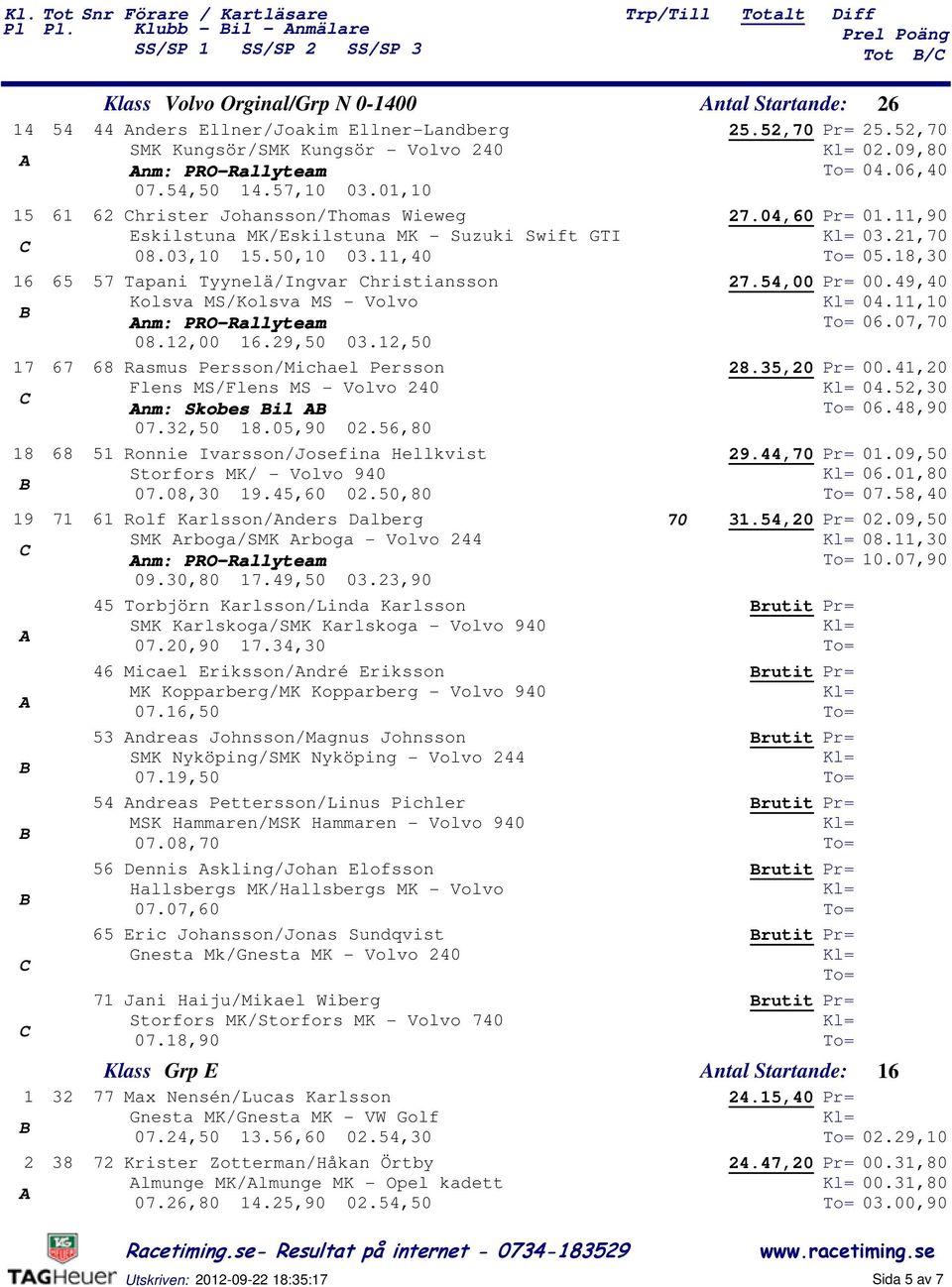 ,00.,0 0.,0 Rasmus Persson/Michael Persson Flens MS/Flens MS - Volvo 0 nm: Skobes il 0.,0.0,0 0.,0 Ronnie Ivarsson/Josefina Hellkvist Storfors MK/ - Volvo 0 0.0,0.,0 0.0,0 Rolf Karlsson/nders Dalberg SMK rboga/smk rboga - Volvo nm: PRO-Rallyteam 0.