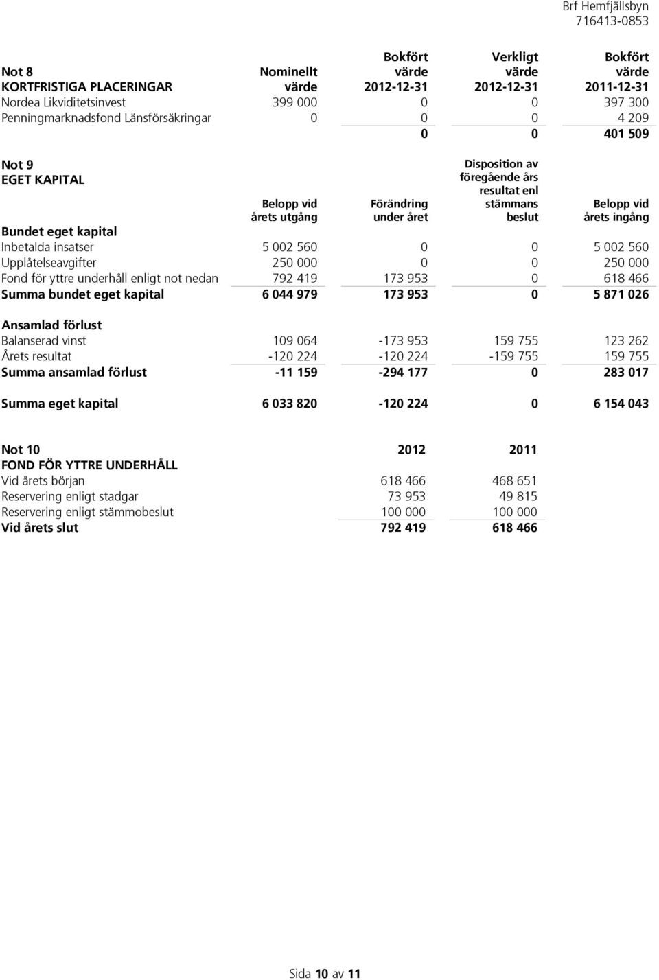 002 560 0 0 5 002 560 Upplåtelseavgifter 250 000 0 0 250 000 Fond för yttre underhåll enligt not nedan 792 419 173 953 0 618 466 Summa bundet eget kapital 6 044 979 173 953 0 5 871 026 Ansamlad