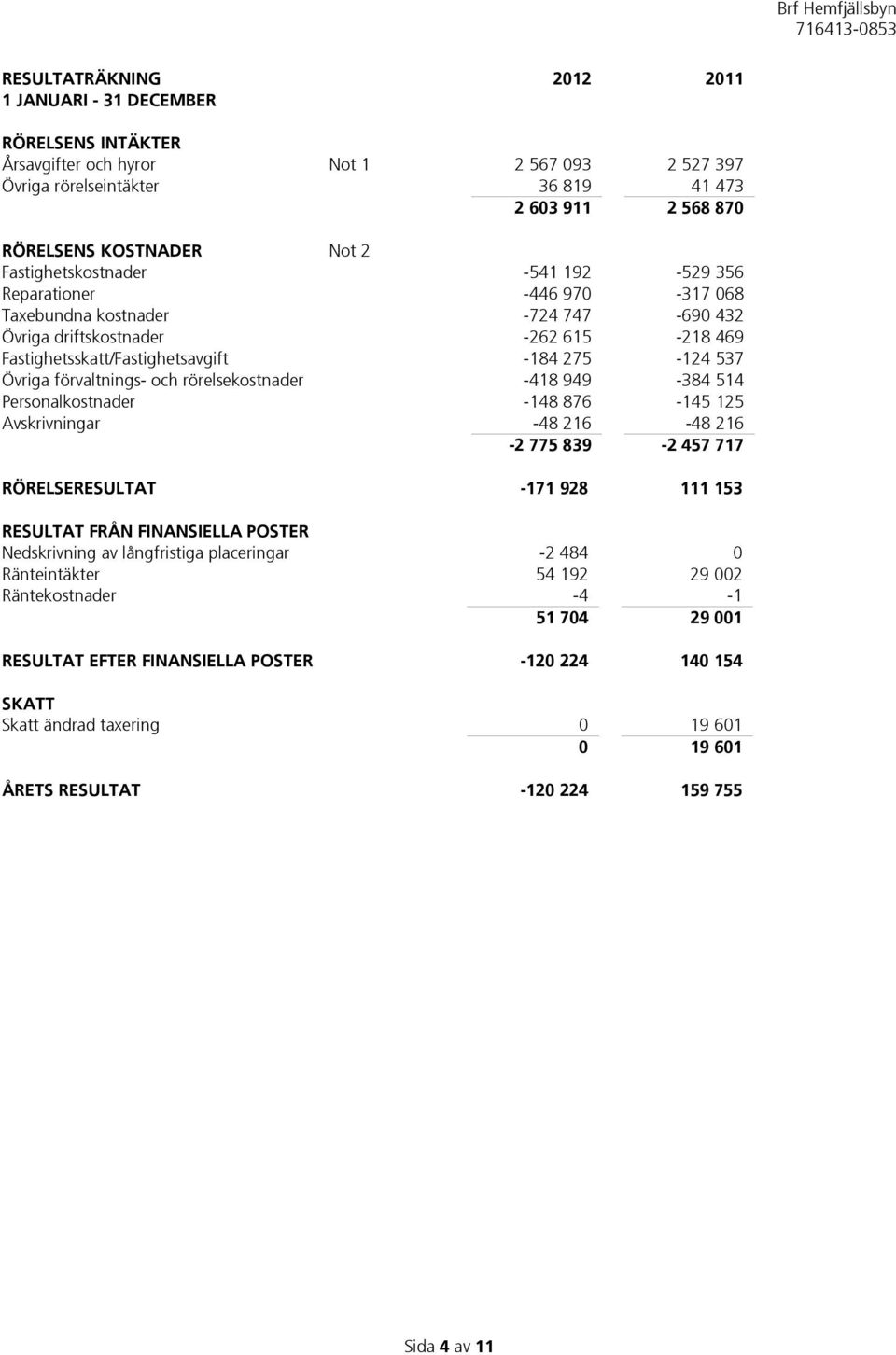 Övriga förvaltnings- och rörelsekostnader -418 949-384 514 Personalkostnader -148 876-145 125 Avskrivningar -48 216-48 216-2 775 839-2 457 717 RÖRELSERESULTAT -171 928 111 153 RESULTAT FRÅN