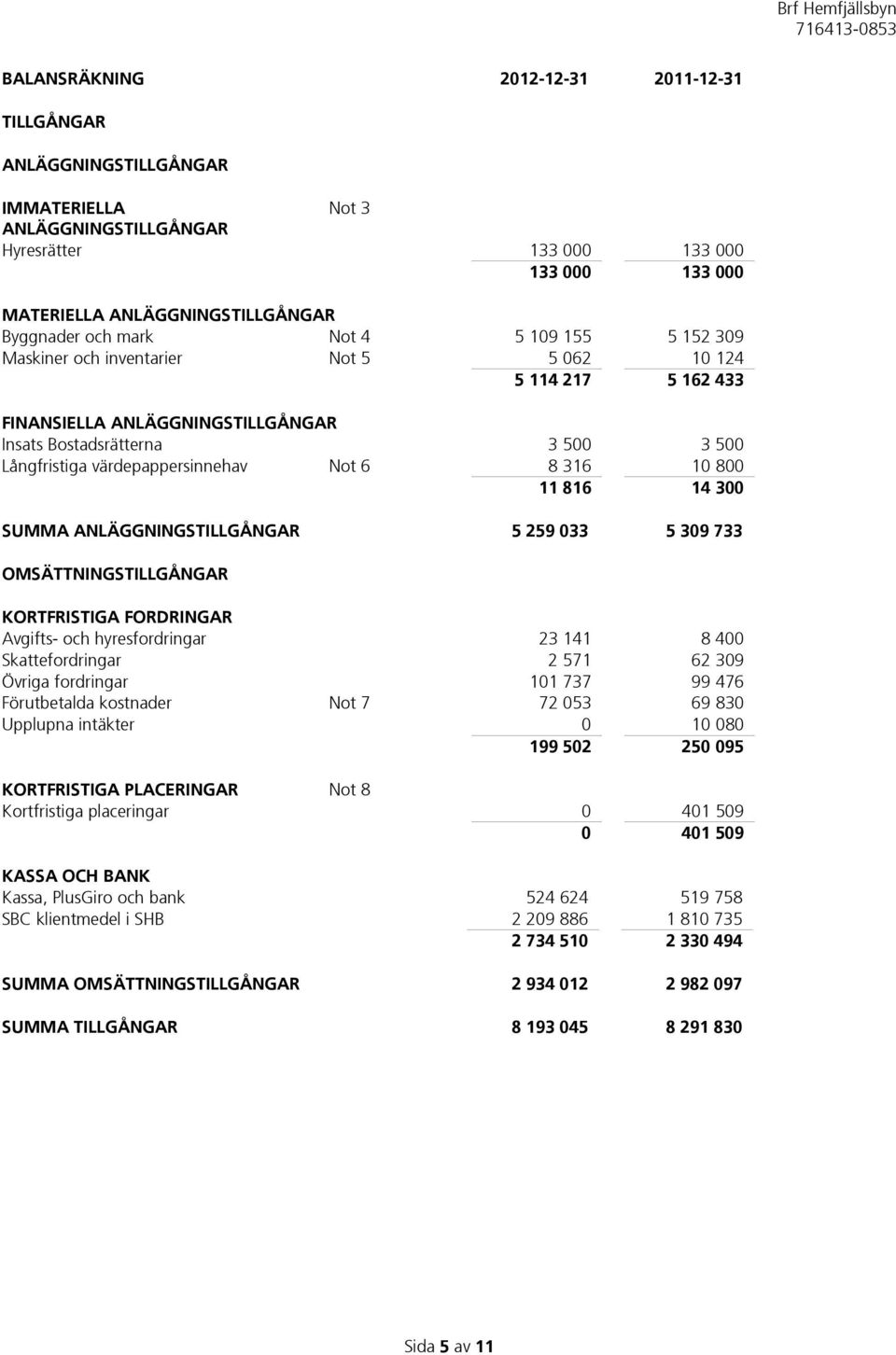 6 8 316 10 800 11 816 14 300 SUMMA ANLÄGGNINGSTILLGÅNGAR 5 259 033 5 309 733 OMSÄTTNINGSTILLGÅNGAR KORTFRISTIGA FORDRINGAR Avgifts- och hyresfordringar 23 141 8 400 Skattefordringar 2 571 62 309