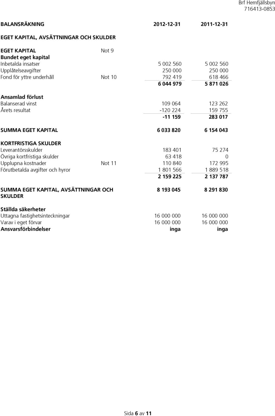 KORTFRISTIGA SKULDER Leverantörsskulder 183 401 75 274 Övriga kortfristiga skulder 63 418 0 Upplupna kostnader Not 11 110 840 172 995 Förutbetalda avgifter och hyror 1 801 566 1 889 518 2 159 225 2