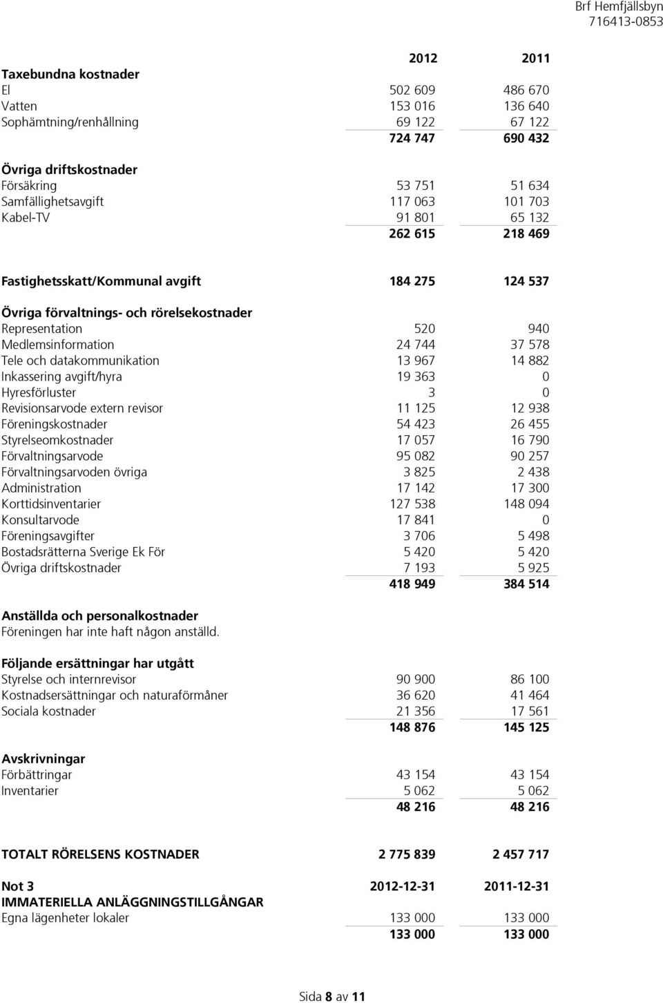 Tele och datakommunikation 13 967 14 882 Inkassering avgift/hyra 19 363 0 Hyresförluster 3 0 Revisionsarvode extern revisor 11 125 12 938 Föreningskostnader 54 423 26 455 Styrelseomkostnader 17 057