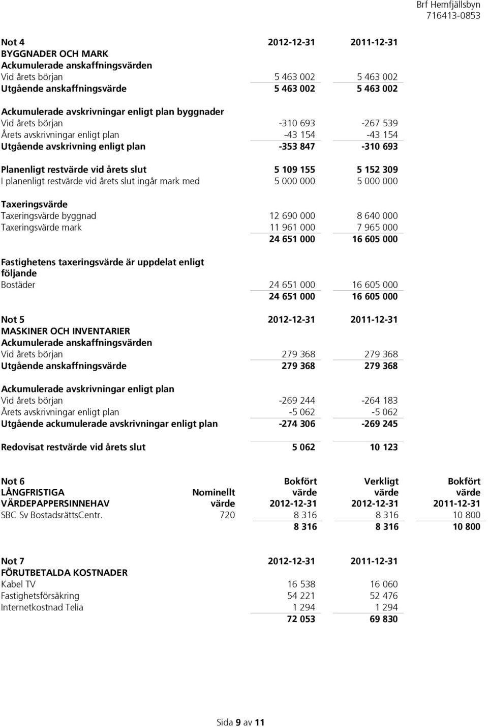 planenligt rest vid årets slut ingår mark med 5 000 000 5 000 000 Taxerings Taxerings byggnad 12 690 000 8 640 000 Taxerings mark 11 961 000 7 965 000 24 651 000 16 605 000 Fastighetens taxerings är