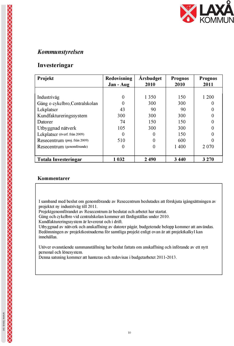 från 2009) 510 0 600 0 Resecentrum (genomförande) 0 0 1 400 2 070 Totala Investeringar 1 032 2 490 3 440 3 270 Kommentarer I samband med beslut om genomförande av Resecentrum beslutades att förskjuta