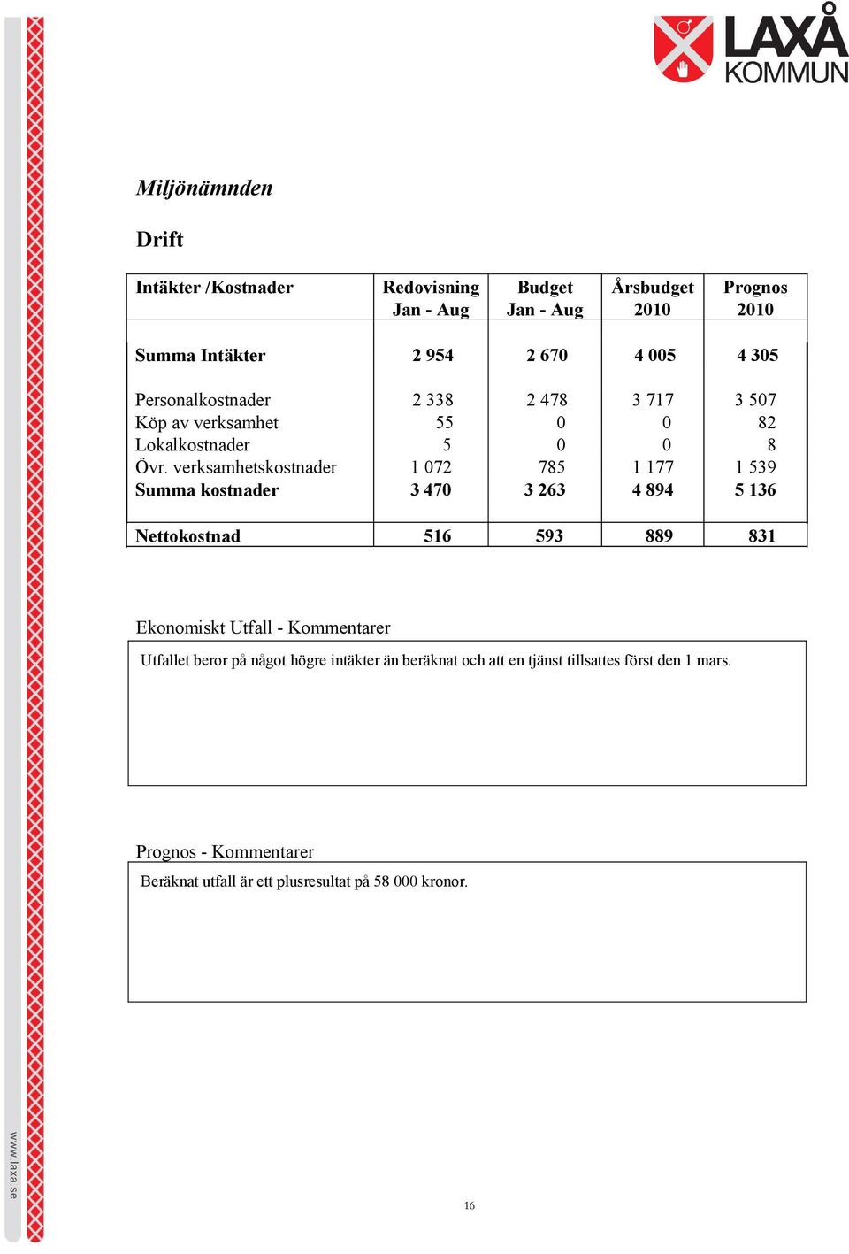 verksamhetskostnader 1 072 785 1 177 1 539 Summa kostnader 3 470 3 263 4 894 5 136 Nettokostnad 516 593 889 831 Ekonomiskt Utfall -