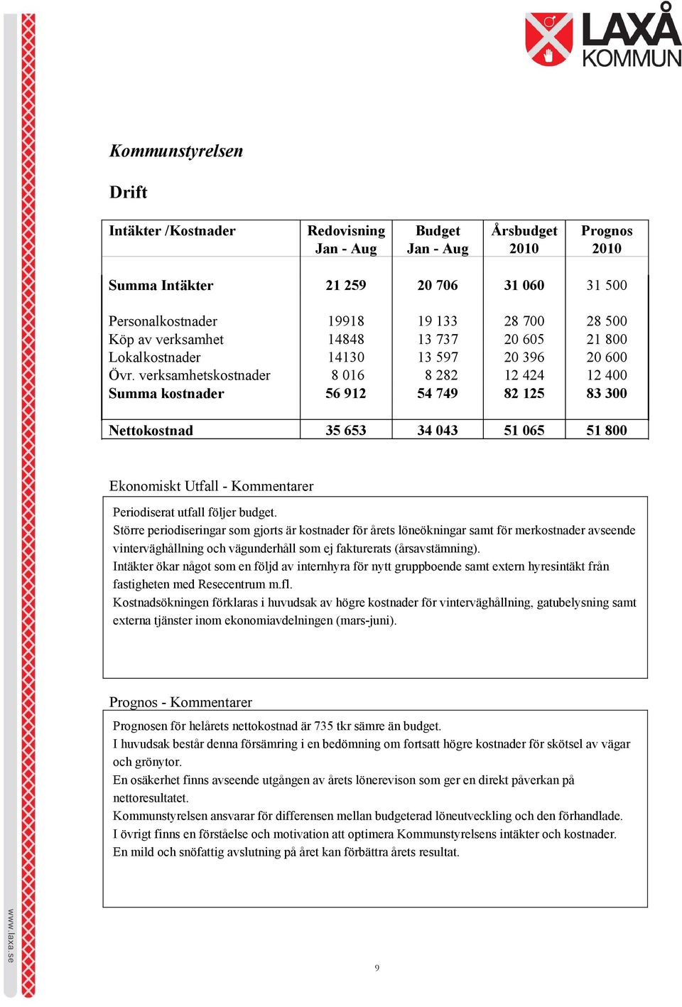 verksamhetskostnader 8 016 8 282 12 424 12 400 Summa kostnader 56 912 54 749 82 125 83 300 Nettokostnad 35 653 34 043 51 065 51 800 Ekonomiskt Utfall - Kommentarer Periodiserat utfall följer budget.