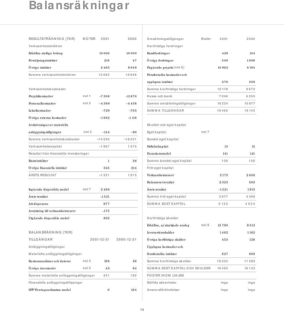 intäkter 278 258 Verksamhetskostnader Projektkostnader not 1 7 306 11670 Personalkostnader not 2 4389 4 438 Lokalkostnader 729 705 Summa kortfristiga fordringar 12 178 9 672 Kassa och bank 7 046 6