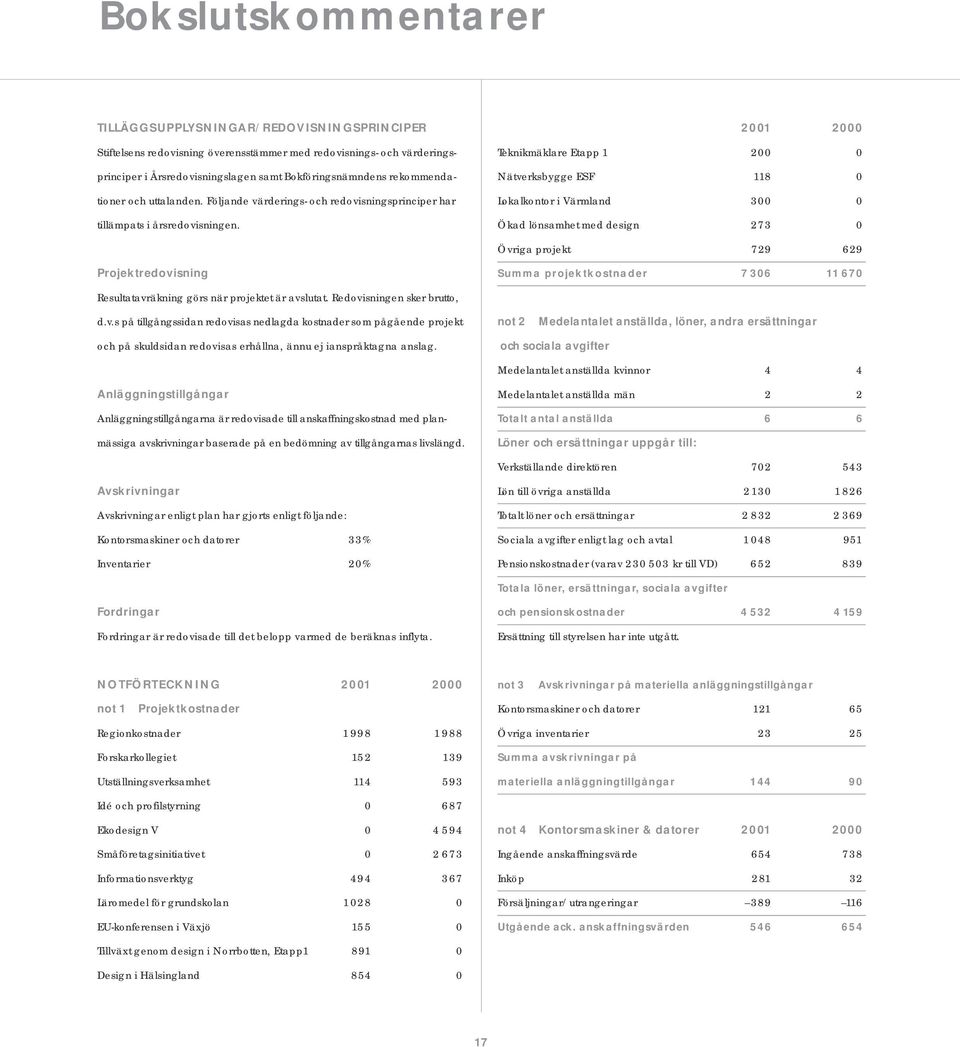 2001 2000 Teknikmäklare Etapp 1 200 0 Nätverksbygge ESF 118 0 Lokalkontor i Värmland 300 0 Ökad lönsamhet med design 273 0 Övriga projekt 729 629 Projektredovisning Summa projektkostnader 7306 11670