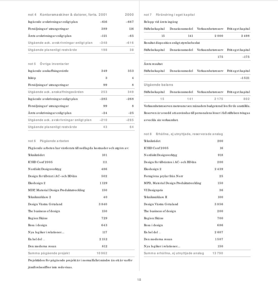 avskrivningar enligt plan 348 616 Utgående planenligt restvärde 198 38 Belopp vid årets ingång Stiftelsekapital Donationsmedel Verksamhetsreserv Fritt eget kapital S 15 141 2 000 2 498 Resultat