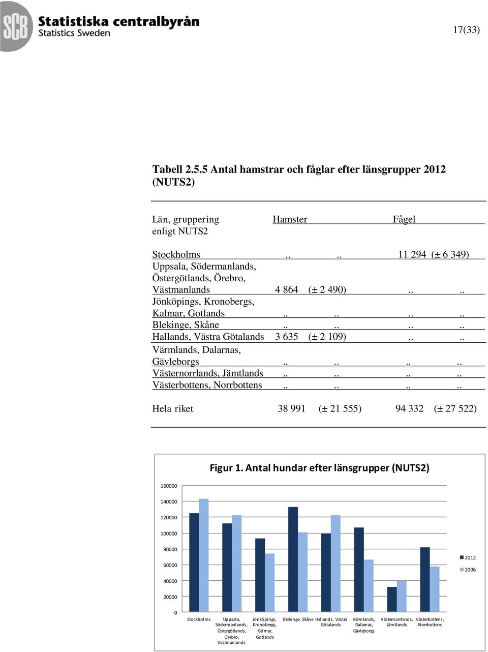 ....... Hallands, Västra Götalands 3 635 (± 2 109).... Värmlands, Dalarnas, Gävleborgs........ Västernorrlands, Jämtlands........ Västerbottens, Norrbottens.