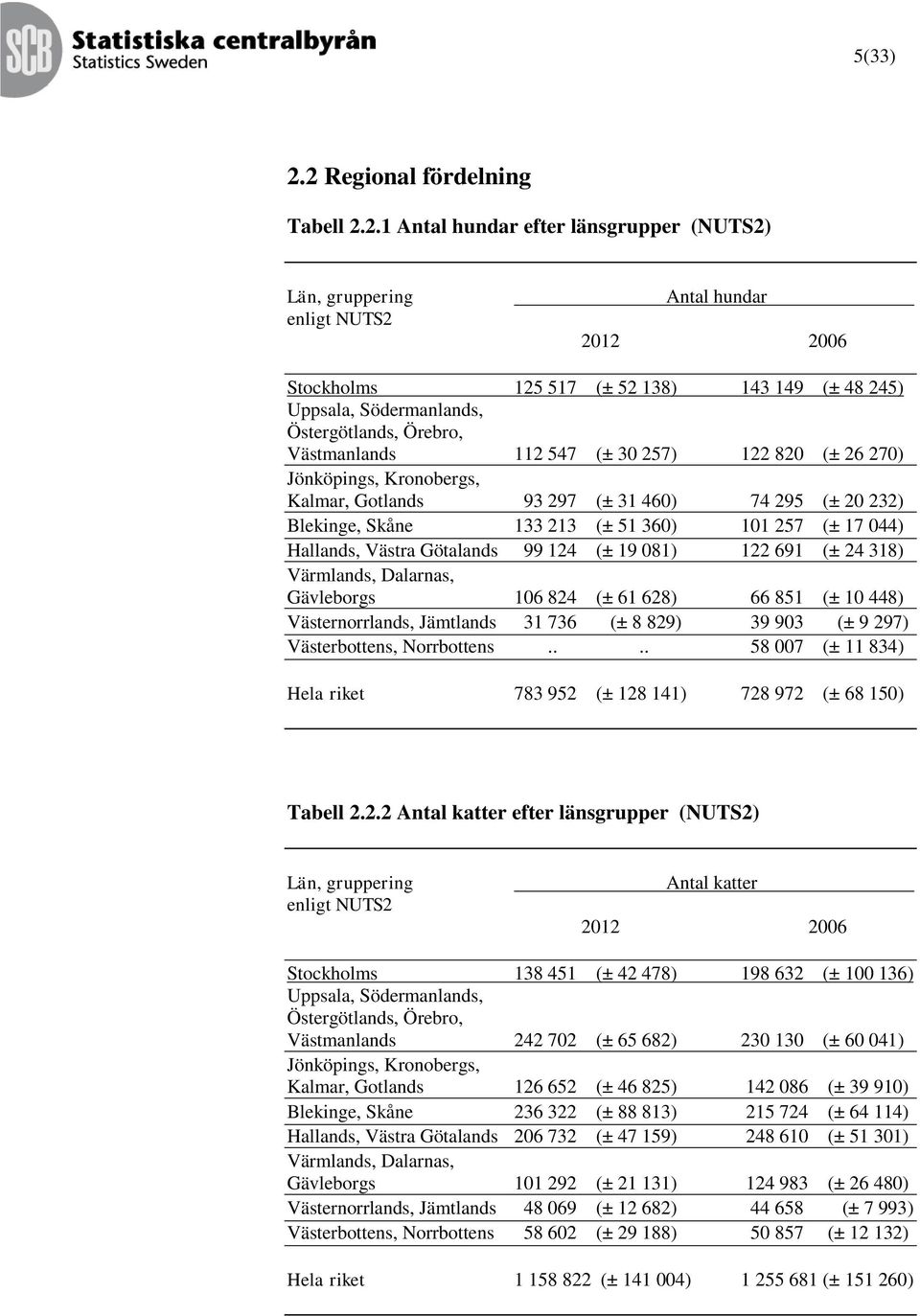 Östergötlands, Örebro, Västmanlands 112 547 (± 30 257) 122 820 (± 26 270) Jönköpings, Kronobergs, Kalmar, Gotlands 93 297 (± 31 460) 74 295 (± 20 232) Blekinge, Skåne 133 213 (± 51 360) 101 257 (± 17