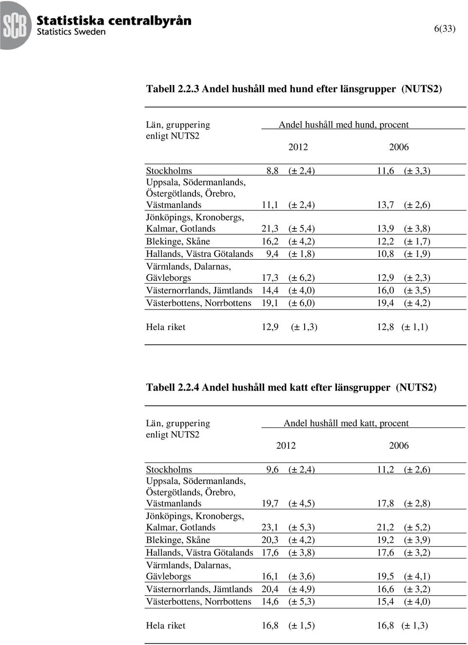 Västmanlands 11,1 (± 2,4) 13,7 (± 2,6) Jönköpings, Kronobergs, Kalmar, Gotlands 21,3 (± 5,4) 13,9 (± 3,8) Blekinge, Skåne 16,2 (± 4,2) 12,2 (± 1,7) Hallands, Västra Götalands 9,4 (± 1,8) 10,8 (± 1,9)