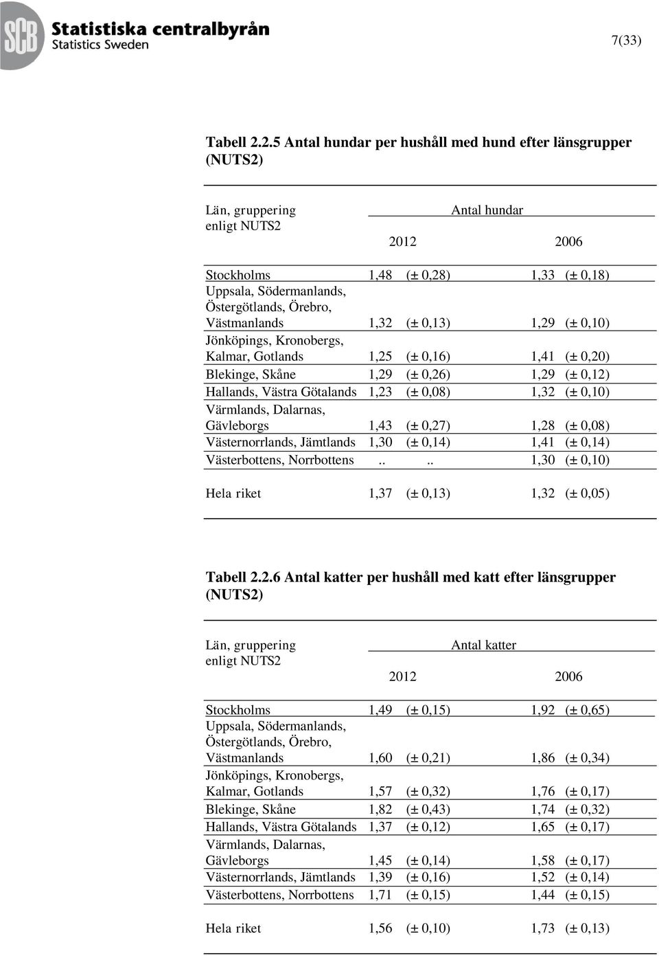 Västmanlands 1,32 (± 0,13) 1,29 (± 0,10) Jönköpings, Kronobergs, Kalmar, Gotlands 1,25 (± 0,16) 1,41 (± 0,20) Blekinge, Skåne 1,29 (± 0,26) 1,29 (± 0,12) Hallands, Västra Götalands 1,23 (± 0,08) 1,32