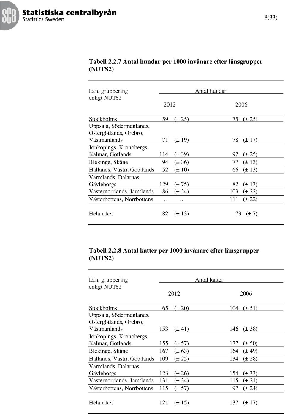 19) 78 (± 17) Jönköpings, Kronobergs, Kalmar, Gotlands 114 (± 39) 92 (± 25) Blekinge, Skåne 94 (± 36) 77 (± 13) Hallands, Västra Götalands 52 (± 10) 66 (± 13) Värmlands, Dalarnas, Gävleborgs 129 (±