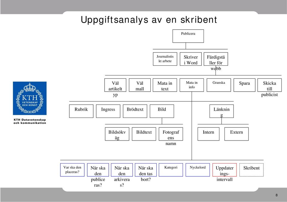 Bild Länknin g Bildsökv äg Bildtext Fotograf ens namn Intern Extern Var ska den placeras?