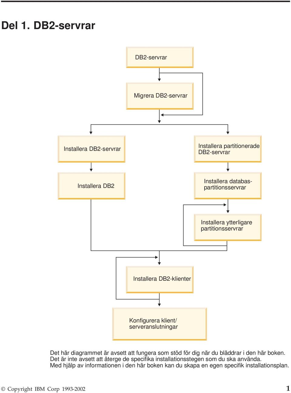 databaspartitionsservrar Installera ytterligare partitionsservrar Installera DB2-klienter Konfigurera klient/ serveranslutningar Det här