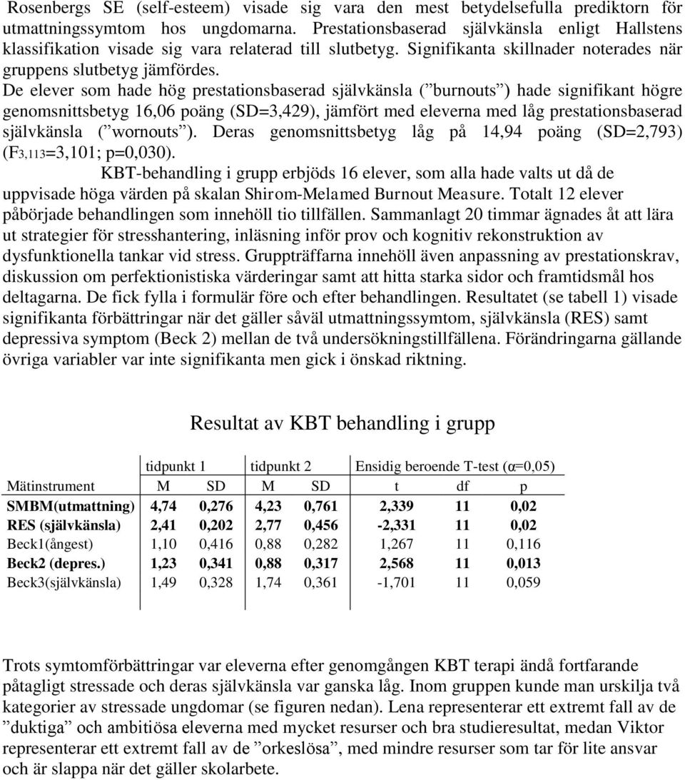 De elever som hade hög prestationsbaserad självkänsla ( burnouts ) hade signifikant högre genomsnittsbetyg 16,06 poäng (SD=3,429), jämfört med eleverna med låg prestationsbaserad självkänsla (