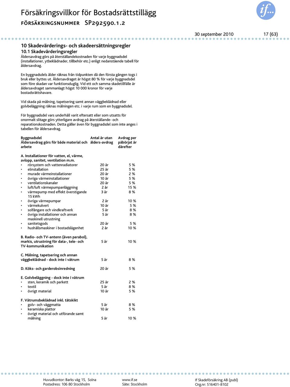 En byggnadsdels ålder räknas från tidpunkten då den första gången togs i bruk eller byttes ut. Åldersavdraget är högst 80 % för varje byggnadsdel som före skadan var funktionsduglig.