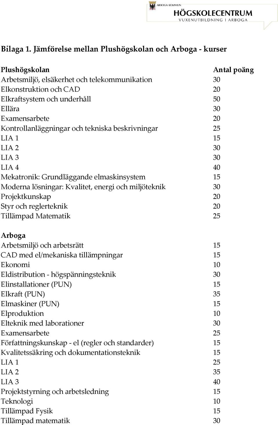 Examensarbete 20 Kontrollanläggningar och tekniska beskrivningar 25 LIA 1 15 LIA 2 30 LIA 3 30 LIA 4 40 Mekatronik: Grundläggande elmaskinsystem 15 Moderna lösningar: Kvalitet, energi och miljöteknik