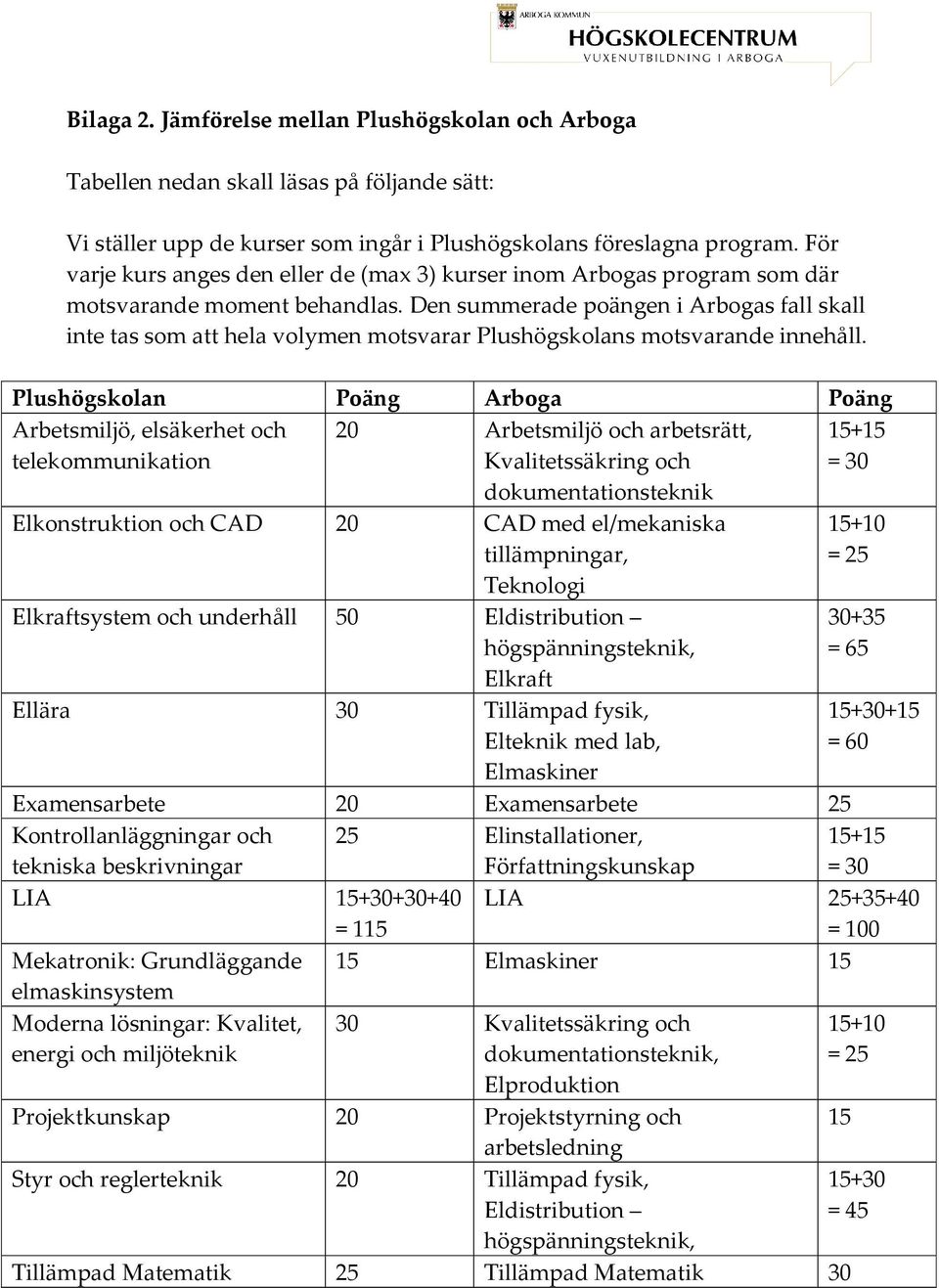 Den summerade poängen i Arbogas fall skall inte tas som att hela volymen motsvarar Plushögskolans motsvarande innehåll.