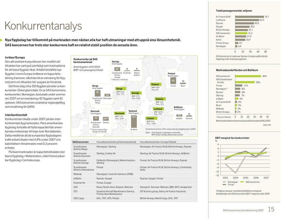 Air France/KLM 74,7 Lufthansa 62,9 Ryanair 49,0 Easyjet 38,2 British Airways 33,1 SAS koncernen 31,2 Air Berlin 27,9 Iberia 26,9 Finnair Group 8,7 Norwegian 6,4 Inrikes/Europa Den allt starkare