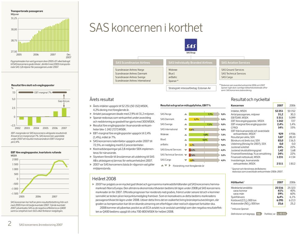 Resultat före skatt och engångsposter % 7,0 5,0 2,5 0 2,5 2002 2003 EBT-marginal 7% 2004 2005 2006 2007 Gap 4,6 p.e. 2007 EBT-marginalen är SAS koncernens viktigaste resultatmål.