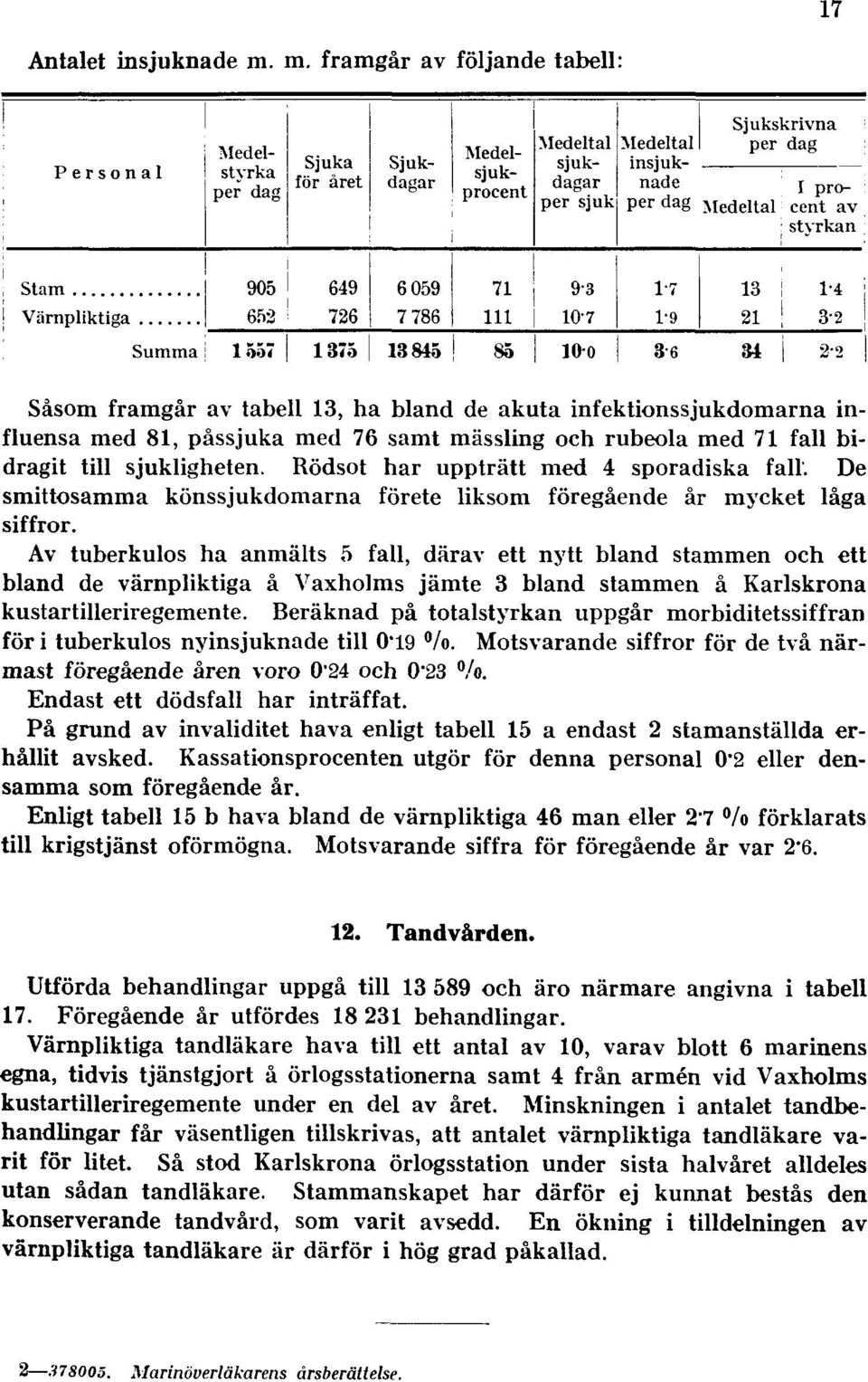 Rödsot har uppträtt med 4 sporadiska fall. De smittosamma könssjukdomarna förete liksom föregående år mycket låga siffror.