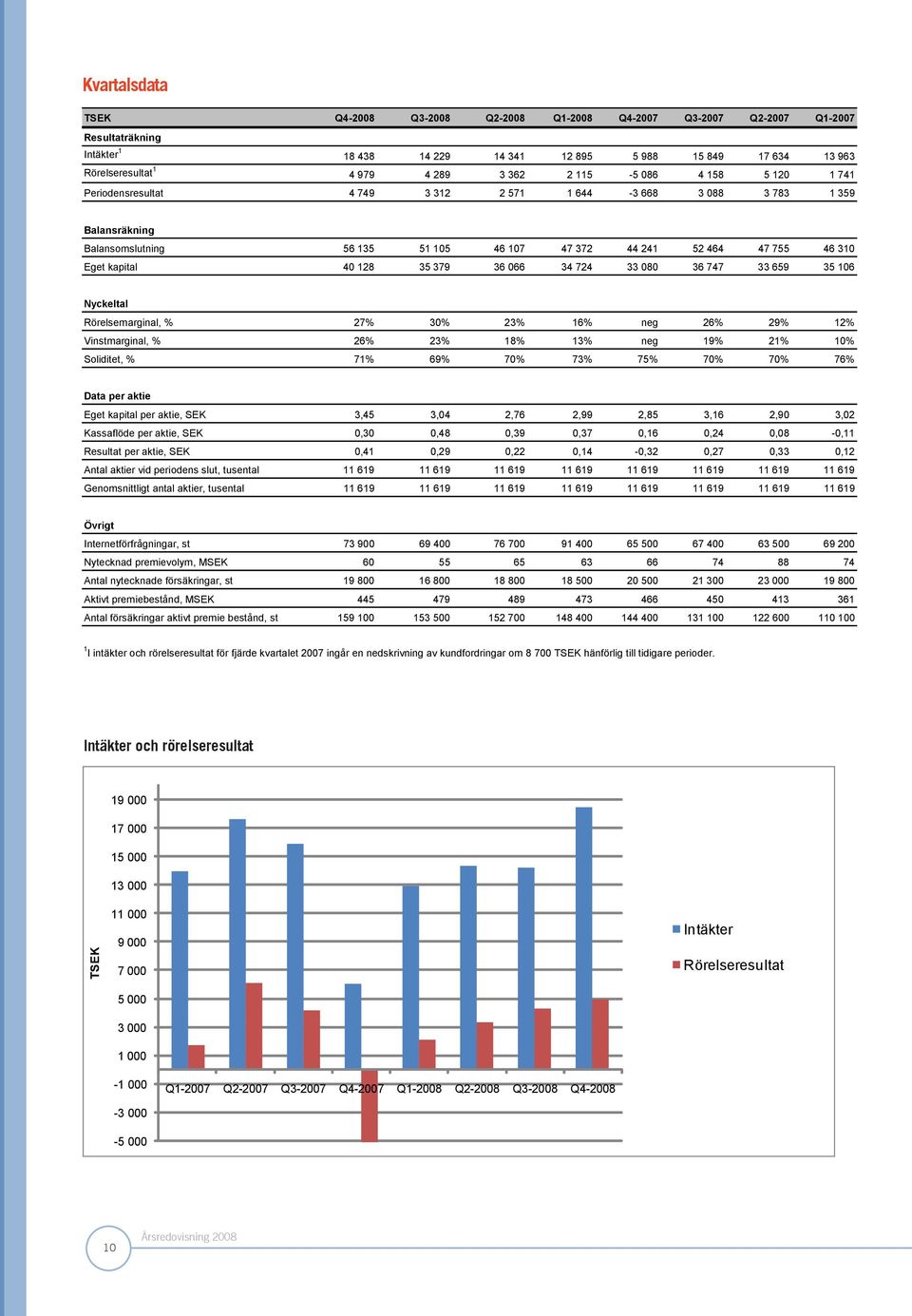 128 35 379 36 066 34 724 33 080 36 747 33 659 35 106 Nyckeltal Rörelsemarginal, % 27% 30% 23% 16% neg 26% 29% 12% Vinstmarginal, % 26% 23% 18% 13% neg 19% 21% 10% Soliditet, % 71% 69% 70% 73% 75% 70%