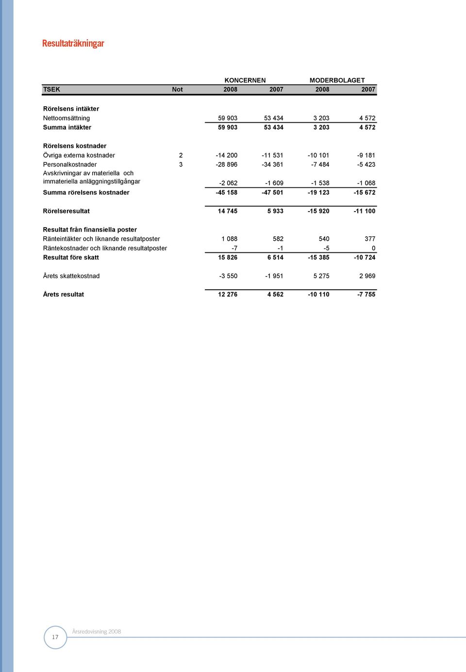 609-1 538-1 068 Summa rörelsens kostnader -45 158-47 501-19 123-15 672 Rörelseresultat 14 745 5 933-15 920-11 100 Resultat från finansiella poster Ränteintäkter och liknande resultatposter 1