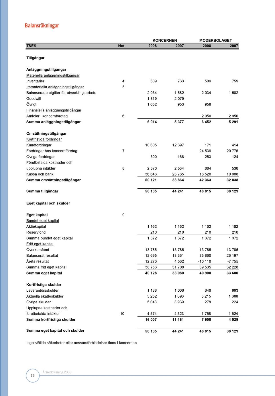 anläggningstillgångar 6 014 5 377 6 452 5 291 Omsättningstillgångar Kortfristiga fordringar Kundfordringar 10 605 12 397 171 414 Fordringar hos koncernföretag 7 24 536 20 776 Övriga fordringar 300