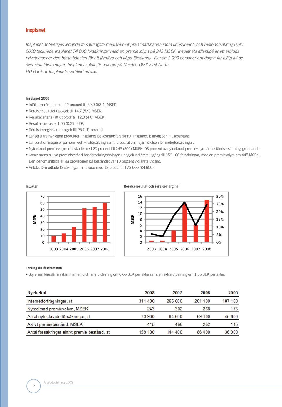 Insplanets aktie är noterad på Nasdaq OMX First North. HQ Bank är Insplanets certified adviser. Insplanet 2008 Intäkterna ökade med 12 procent till 59,9 (53,4) MSEK.