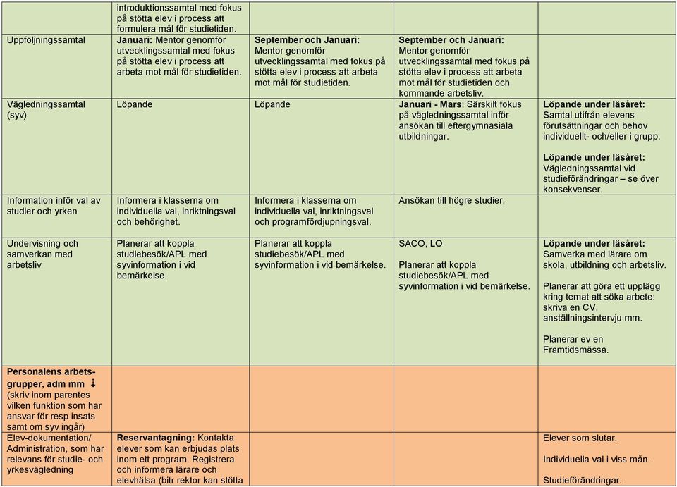 September och  September och Januari: Mentor genomför utvecklingssamtal med fokus på stötta elev i process att arbeta mot mål för studietiden och kommande arbetsliv.