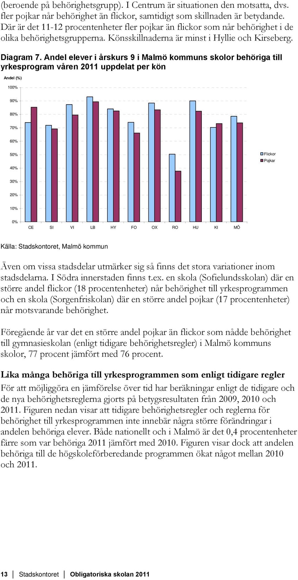 Andel elever i årskurs 9 i Malmö kommuns skolor behöriga till yrkesprogram våren 2011 uppdelat per kön Andel (%) 100% 90% 80% 70% 60% 50% 40% Flickor Pojkar 30% 20% 10% 0% CE SI VI LB HY FO OX RO HU