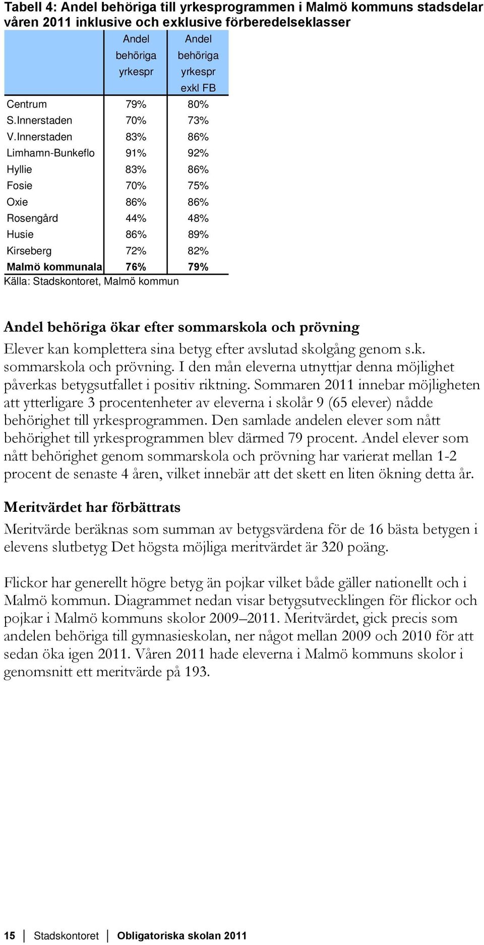 Innerstaden 83% 86% Limhamn-Bunkeflo 91% 92% Hyllie 83% 86% Fosie 70% 75% Oxie 86% 86% Rosengård 44% 48% Husie 86% 89% Kirseberg 72% 82% Malmö kommunala 76% 79% Källa: Stadskontoret, Malmö kommun