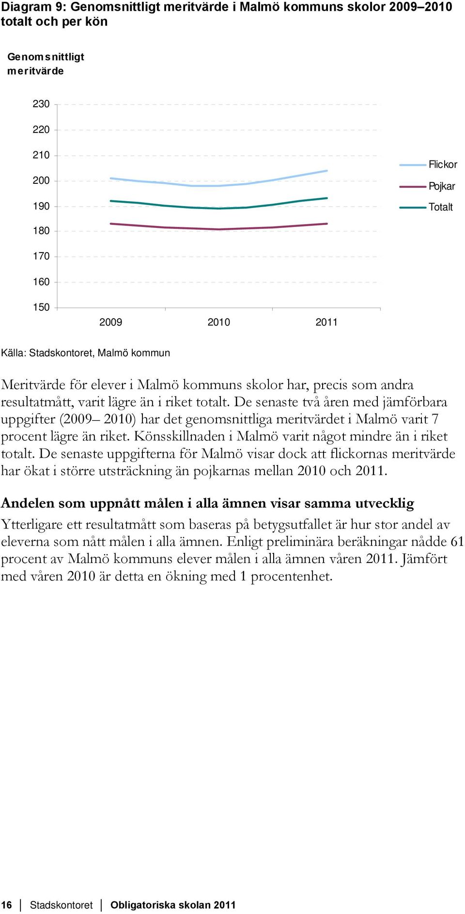 De senaste två åren med jämförbara uppgifter (2009 2010) har det genomsnittliga meritvärdet i Malmö varit 7 procent lägre än riket. Könsskillnaden i Malmö varit något mindre än i riket totalt.