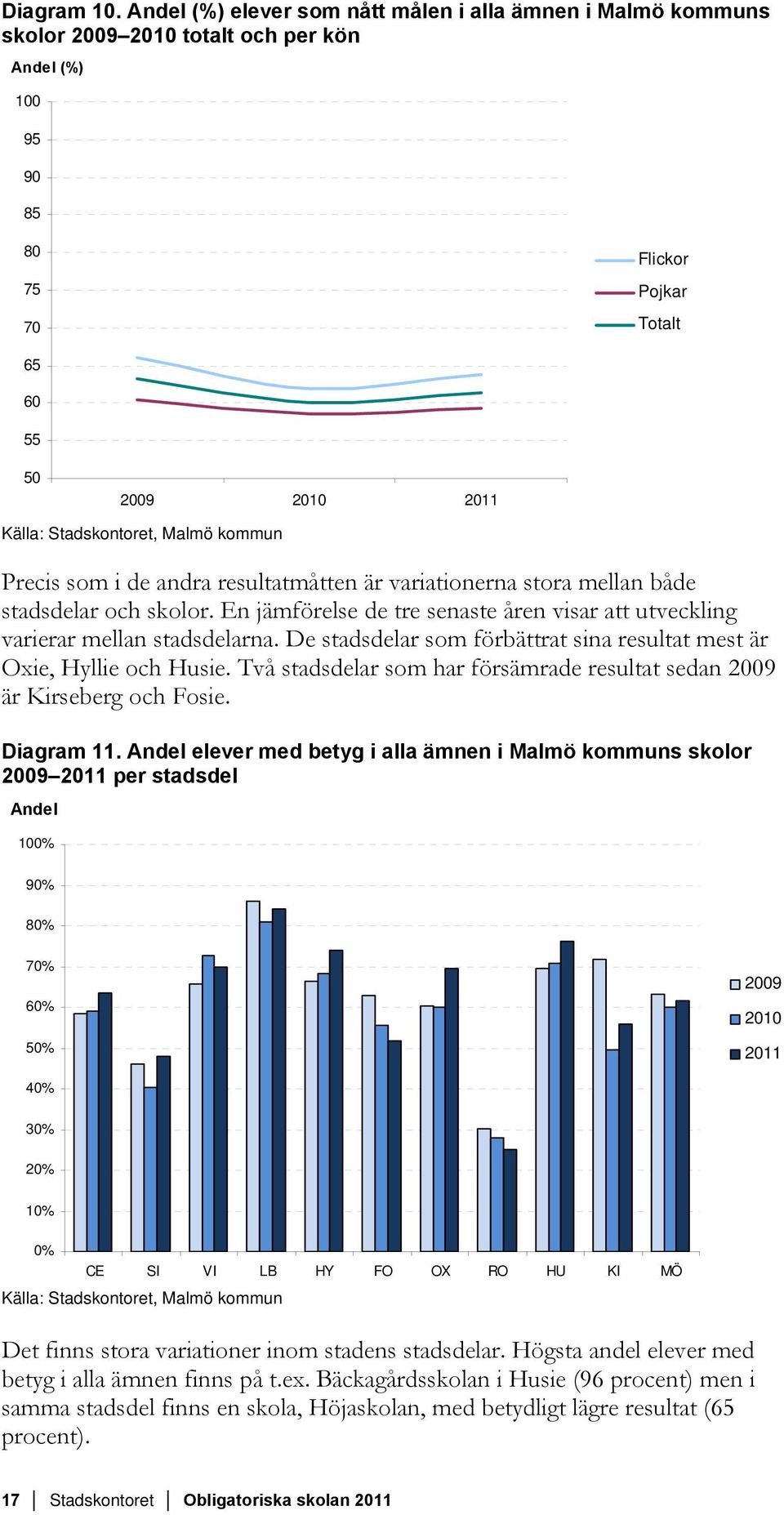 Malmö kommun Precis som i de andra resultatmåtten är variationerna stora mellan både stadsdelar och skolor. En jämförelse de tre senaste åren visar att utveckling varierar mellan stadsdelarna.