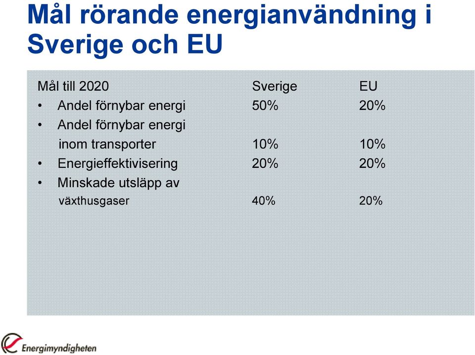 förnybar energi inom transporter 10% 10%