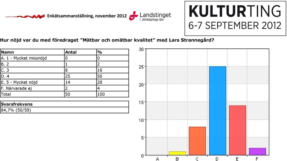 1 - Mycket missnöjd 0 0 B. 2 1 2 C. 3 8 16 D.