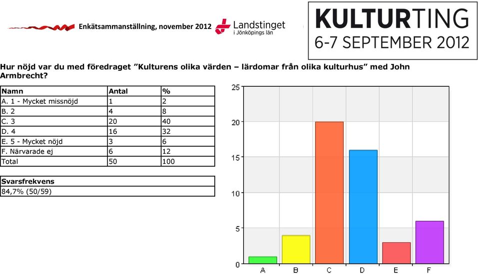 mbrecht? A. 1 - Mycket missnöjd 1 2 B. 2 4 8 C. 3 20 40 D.