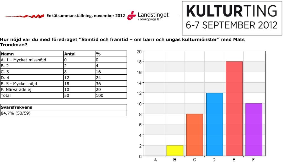 1 - Mycket missnöjd 0 0 B. 2 2 4 C. 3 8 16 D. 4 12 24 E.