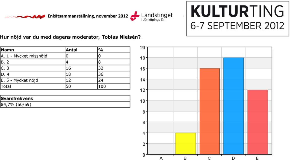 1 - Mycket missnöjd 0 0 B. 2 4 8 C.