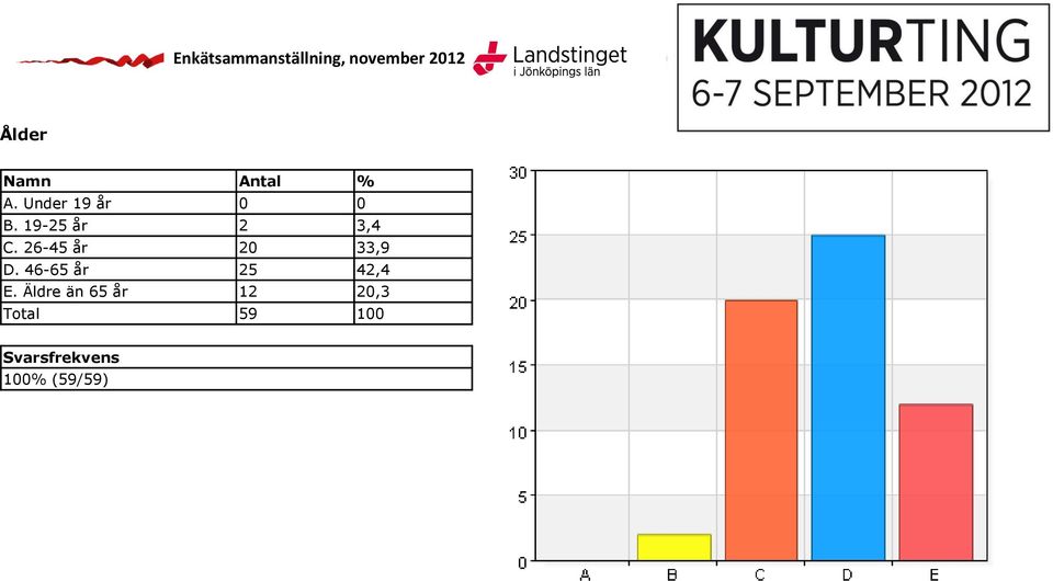 26-45 år 20 33,9 D.