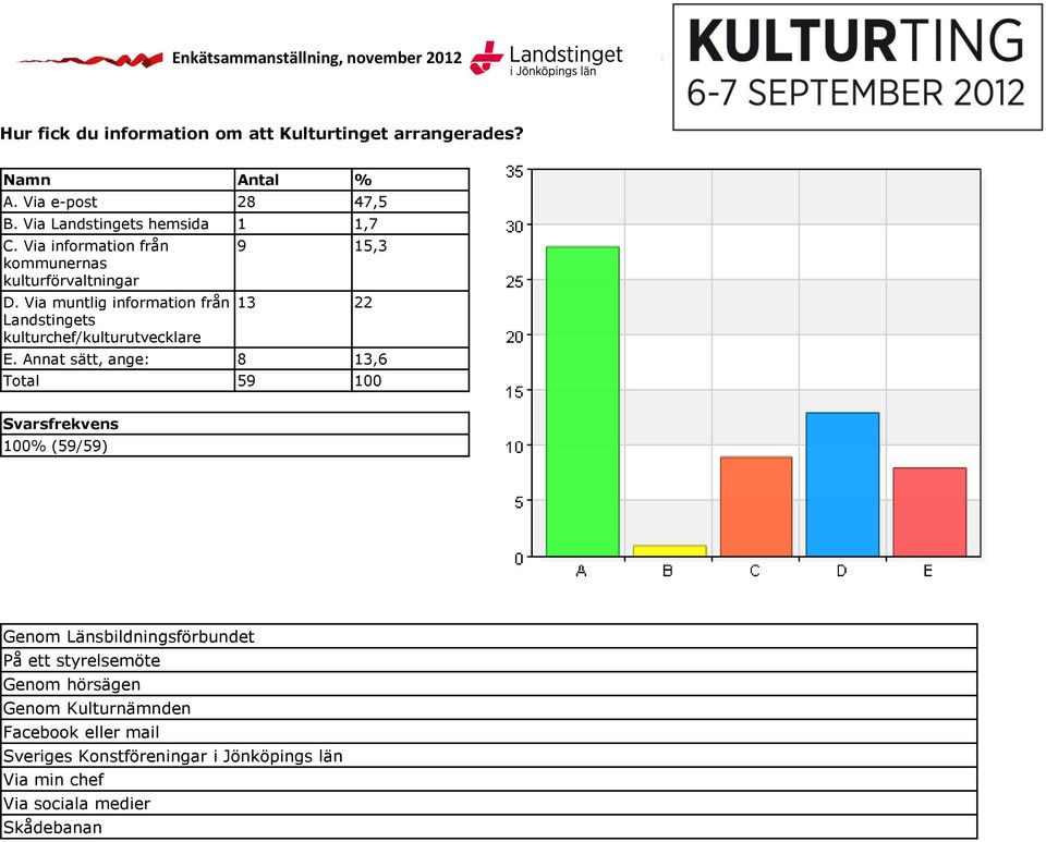 Via muntlig information från Landstingets kulturchef/kulturutvecklare 9 15,3 13 22 E.